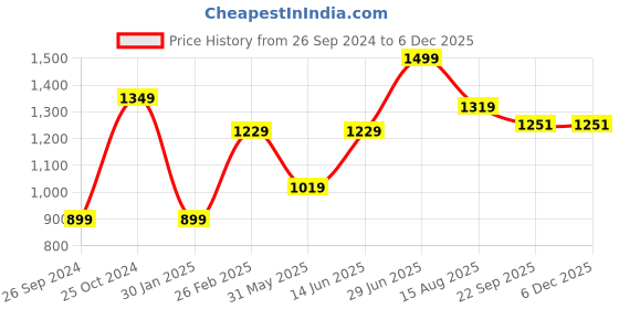 myntra.com Tossido Men Printed Tie & Pocket Square Accessory Gift Set tossido Price History Graph from 26 Sep 2024 to 3 Dec 2025
