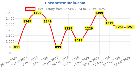 myntra.com Tossido Men Printed Tie & Pocket Square Gift Set tossido Price History Graph from 26 Sep 2024 to 12 Oct 2025