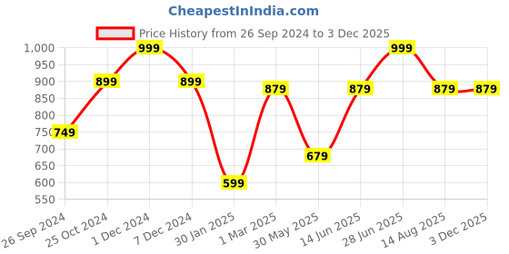 myntra.com Tossido Men Purple & Blue Printed Broad Tie tossido Price History Graph from 26 Sep 2024 to 2 Dec 2025