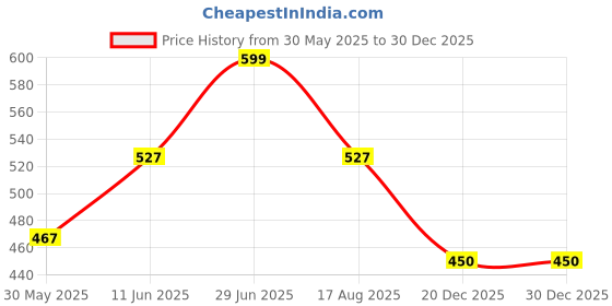 myntra.com Tossido Men Purple & Blue Printed Pure Microfibre Pocket Square tossido Price History Graph from 30 May 2025 to 29 Dec 2025