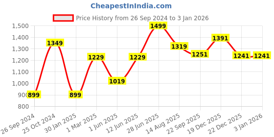 myntra.com Tossido Men Purple & Orange Printed Accessory Gift Set tossido Price History Graph from 26 Sep 2024 to 3 Jan 2026