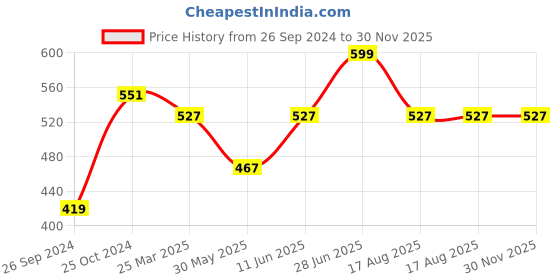 myntra.com Tossido Men Purple & Pink Printed Pocket Square tossido Price History Graph from 26 Sep 2024 to 30 Nov 2025