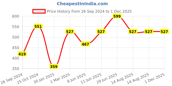 myntra.com Tossido Men Purple & Pink Printed Pocket Square tossido Price History Graph from 26 Sep 2024 to 30 Nov 2025