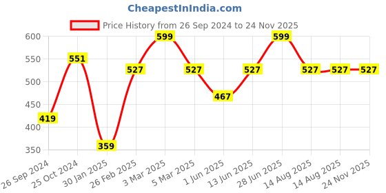 myntra.com Tossido Men Purple & Pink Printed Pocket Square tossido Price History Graph from 26 Sep 2024 to 23 Nov 2025