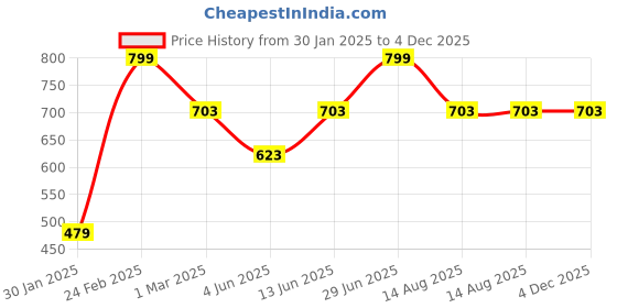 myntra.com Tossido Men Purple & White Cufflink tossido Price History Graph from 30 Jan 2025 to 4 Dec 2025