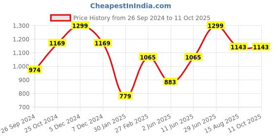 myntra.com Tossido Men Purple & Yellow Printed Bow Tie tossido Price History Graph from 26 Sep 2024 to 10 Oct 2025