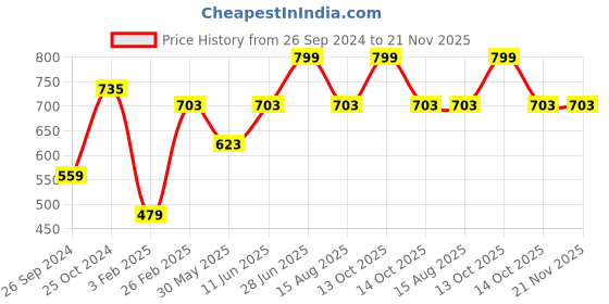 myntra.com Tossido Men Purple Broad Tie tossido Price History Graph from 26 Sep 2024 to 20 Nov 2025