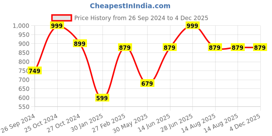 myntra.com Tossido Men Purple Woven Design Broad Tie tossido Price History Graph from 26 Sep 2024 to 4 Dec 2025