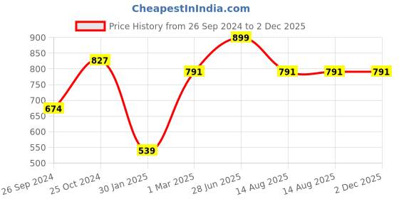 myntra.com Tossido Men Red & Black Accessory Gift Set tossido Price History Graph from 26 Sep 2024 to 2 Dec 2025