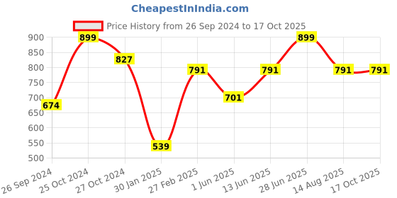 myntra.com Tossido Men Red & Blue Striped Broad Tie tossido Price History Graph from 26 Sep 2024 to 16 Oct 2025