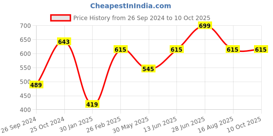 myntra.com Tossido Men Red & Green Contemporary Cufflink tossido Price History Graph from 26 Sep 2024 to 10 Oct 2025
