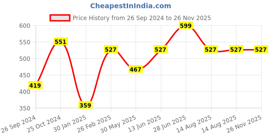 myntra.com Tossido Men Red & Green Printed Pocket Square With A Gift Box tossido Price History Graph from 26 Sep 2024 to 26 Nov 2025