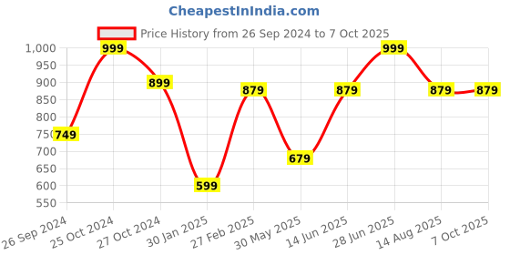 myntra.com Tossido Men Red & Grey Printed Broad Tie tossido Price History Graph from 26 Sep 2024 to 7 Oct 2025