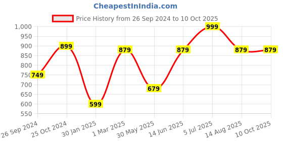 myntra.com Tossido Men Red & Grey Printed Slim Tie tossido Price History Graph from 26 Sep 2024 to 9 Oct 2025