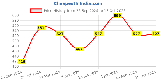 myntra.com Tossido Men Red & Navy Blue Printed Microfiber Pocket Square tossido Price History Graph from 26 Sep 2024 to 17 Oct 2025