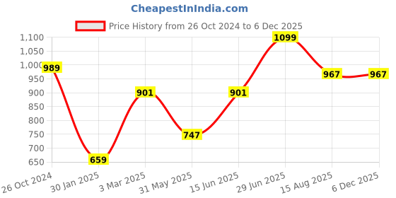 myntra.com Tossido Men Red & Silver-Toned Santa Claus Engraved Cufflinks tossido Price History Graph from 26 Oct 2024 to 5 Dec 2025