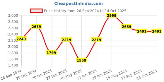 myntra.com Tossido Men Red & White Accessory Gift Set tossido Price History Graph from 26 Sep 2024 to 13 Oct 2025