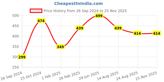 myntra.com Tossido Men Red Bow Tie tossido Price History Graph from 26 Sep 2024 to 25 Nov 2025