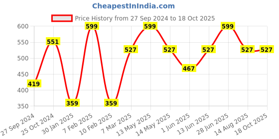 myntra.com Tossido Men Red Paisley Pocket Square tossido Price History Graph from 27 Sep 2024 to 18 Oct 2025