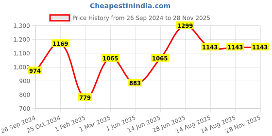 myntra.com Tossido Men Red Printed Accessory Gift Set tossido Price History Graph from 26 Sep 2024 to 28 Nov 2025