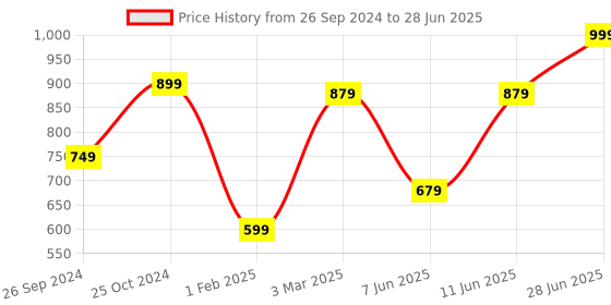 myntra.com Tossido Men Red Printed Broad Tie tossido Price History Graph from 26 Sep 2024 to 28 Jun 2025