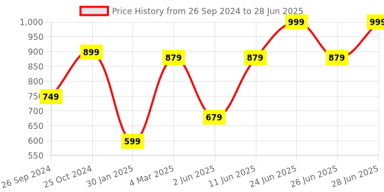 myntra.com Tossido Men Red Printed Broad Tie tossido Price History Graph from 26 Sep 2024 to 28 Jun 2025