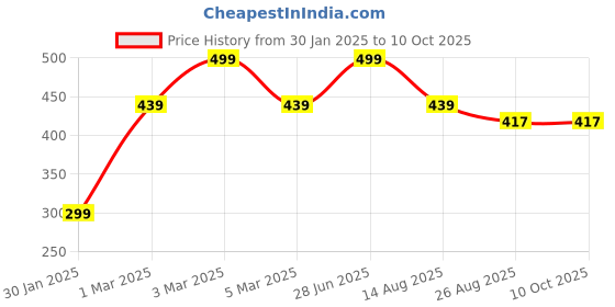 myntra.com Tossido Men Red Solid Pocket Square tossido Price History Graph from 30 Jan 2025 to 8 Oct 2025