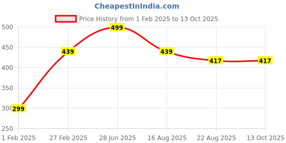 myntra.com Tossido Men Red Solid Pocket Squares tossido Price History Graph from 1 Feb 2025 to 12 Oct 2025