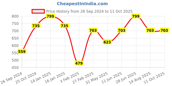 myntra.com Tossido Men Red Woven Design Broad Tie tossido Price History Graph from 26 Sep 2024 to 11 Oct 2025