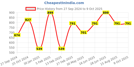 myntra.com Tossido Men Rust Solid Broad Tie tossido Price History Graph from 27 Sep 2024 to 7 Oct 2025
