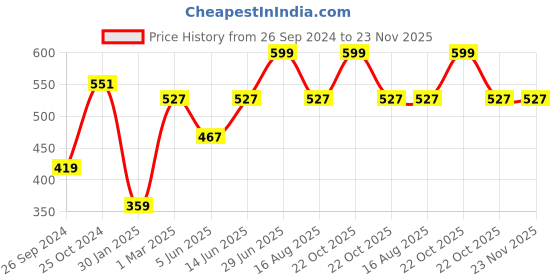 myntra.com Tossido Men Sea-Green & Grey Printed Microfiber Pocket Square tossido Price History Graph from 26 Sep 2024 to 22 Nov 2025