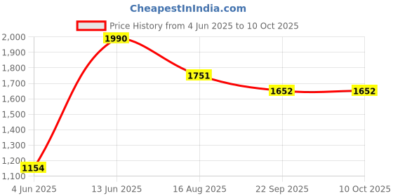 myntra.com Tossido Men Self Design Acrylic Mufflers tossido Price History Graph from 4 Jun 2025 to 9 Oct 2025