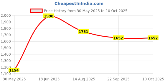 myntra.com Tossido Men Self Design Acrylic Mufflers tossido Price History Graph from 30 May 2025 to 10 Oct 2025