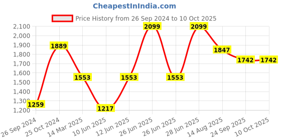 myntra.com Tossido Men Set of 3 Brown & Navy Blue Printed Broad Tie tossido Price History Graph from 26 Sep 2024 to 10 Oct 2025
