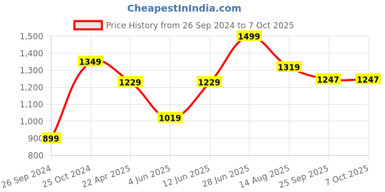 myntra.com Tossido Men Set of 3 Men Printed Pocket Squares tossido Price History Graph from 26 Sep 2024 to 7 Oct 2025