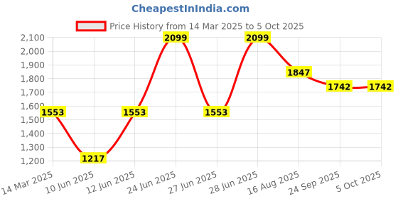 myntra.com Tossido Men Set of 3 Printed Broad Tie tossido Price History Graph from 14 Mar 2025 to 5 Oct 2025