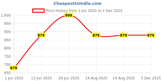 myntra.com Tossido Men Silver-Toned Quirky Cufflinks tossido Price History Graph from 1 Jun 2025 to 5 Dec 2025
