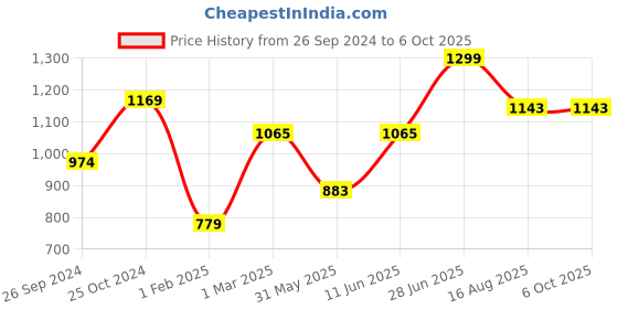 myntra.com Tossido Men Solid Bow Tie tossido Price History Graph from 26 Sep 2024 to 6 Oct 2025