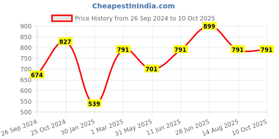 myntra.com Tossido Men Solid Broad Tie tossido Price History Graph from 26 Sep 2024 to 9 Oct 2025
