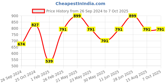 myntra.com Tossido Men Solid Broad Tie tossido Price History Graph from 26 Sep 2024 to 7 Oct 2025