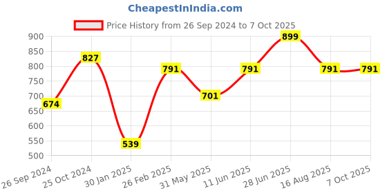 myntra.com Tossido Men Solid Broad Tie tossido Price History Graph from 26 Sep 2024 to 6 Oct 2025