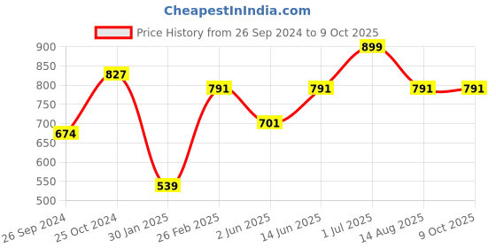 myntra.com Tossido Men Solid Broad Tie tossido Price History Graph from 26 Sep 2024 to 9 Oct 2025