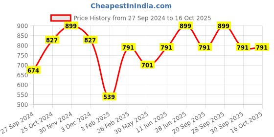 myntra.com Tossido Men Solid Green Tie tossido Price History Graph from 27 Sep 2024 to 15 Oct 2025