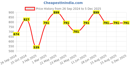 myntra.com Tossido Men Solid Skinny Tie tossido Price History Graph from 26 Sep 2024 to 5 Dec 2025