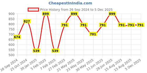 myntra.com Tossido Men Solid Skinny Tie tossido Price History Graph from 26 Sep 2024 to 4 Dec 2025