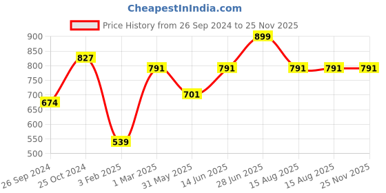 myntra.com Tossido Men Solid Skinny Tie tossido Price History Graph from 26 Sep 2024 to 24 Nov 2025