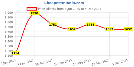 myntra.com Tossido Men Striped Acrylic Mufflers tossido Price History Graph from 4 Jun 2025 to 5 Dec 2025