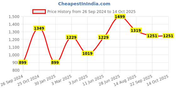 myntra.com Tossido Men Striped Cotton Bowtie & Pocket Square Set tossido Price History Graph from 26 Sep 2024 to 13 Oct 2025