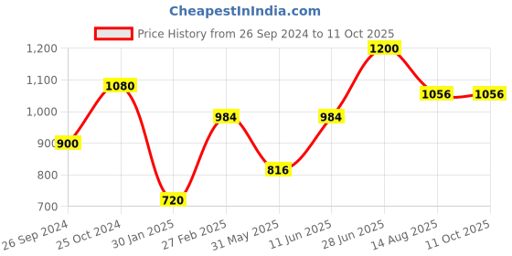 myntra.com Tossido Men Striped Microfiber Broad Tie tossido Price History Graph from 26 Sep 2024 to 10 Oct 2025