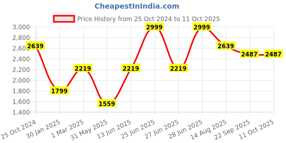 myntra.com Tossido Men Striped Silk Broad Tie tossido Price History Graph from 25 Oct 2024 to 10 Oct 2025